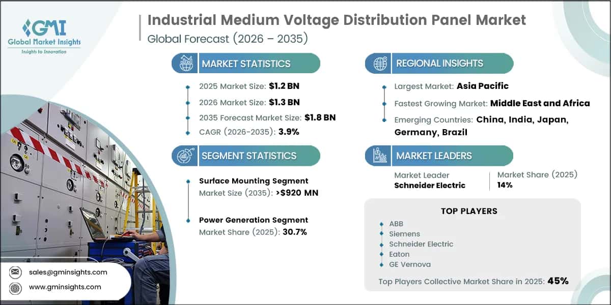 Industrial Medium Voltage Distribution Panel Market Research Report